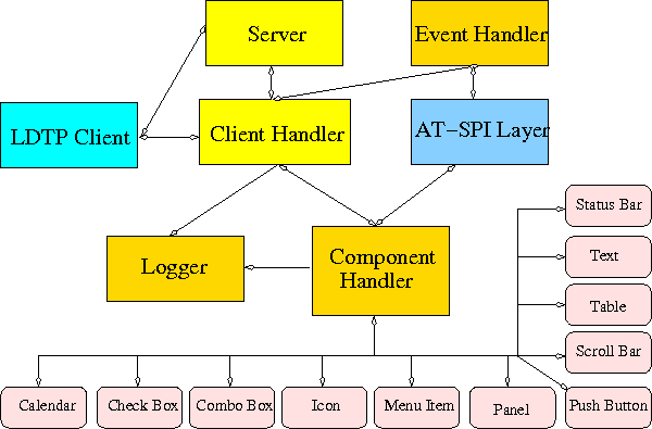 LDTP-Engine